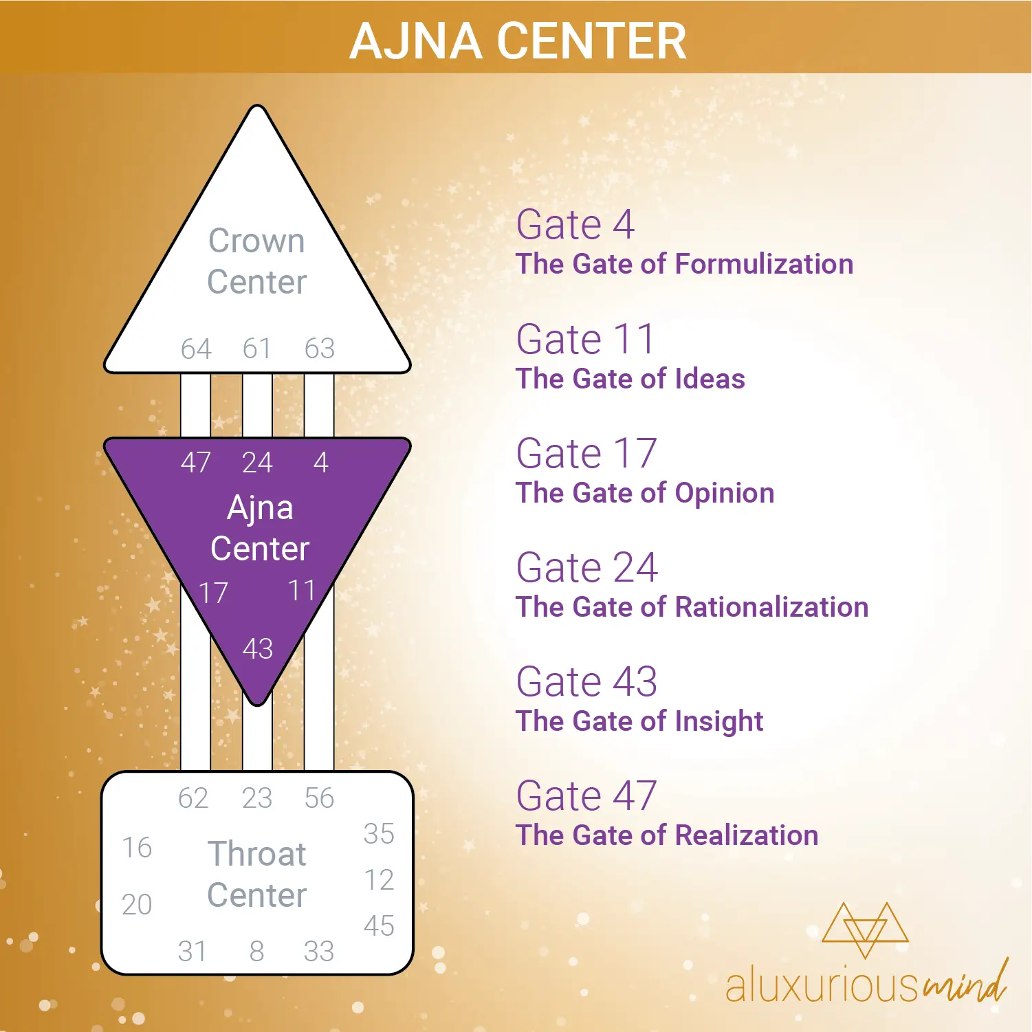 The Ajna-Center-with-Gates-Image