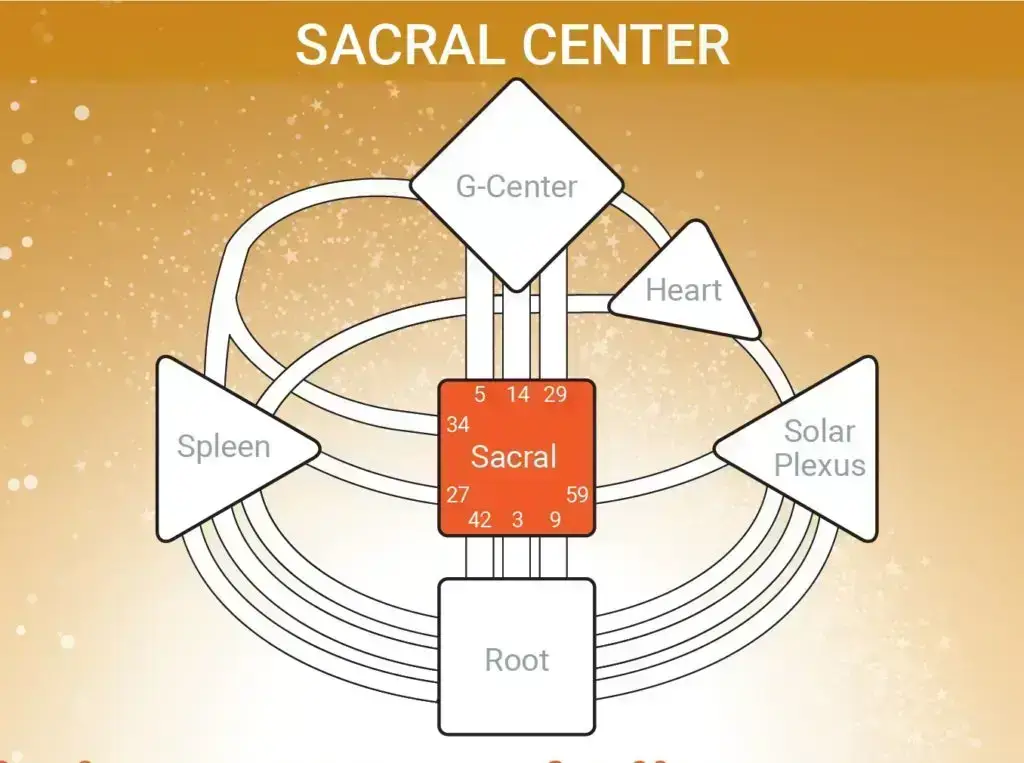 Sacral Energy Center Graphic