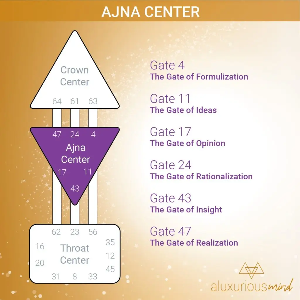 Human Design Ajna or Mind Energy Center
