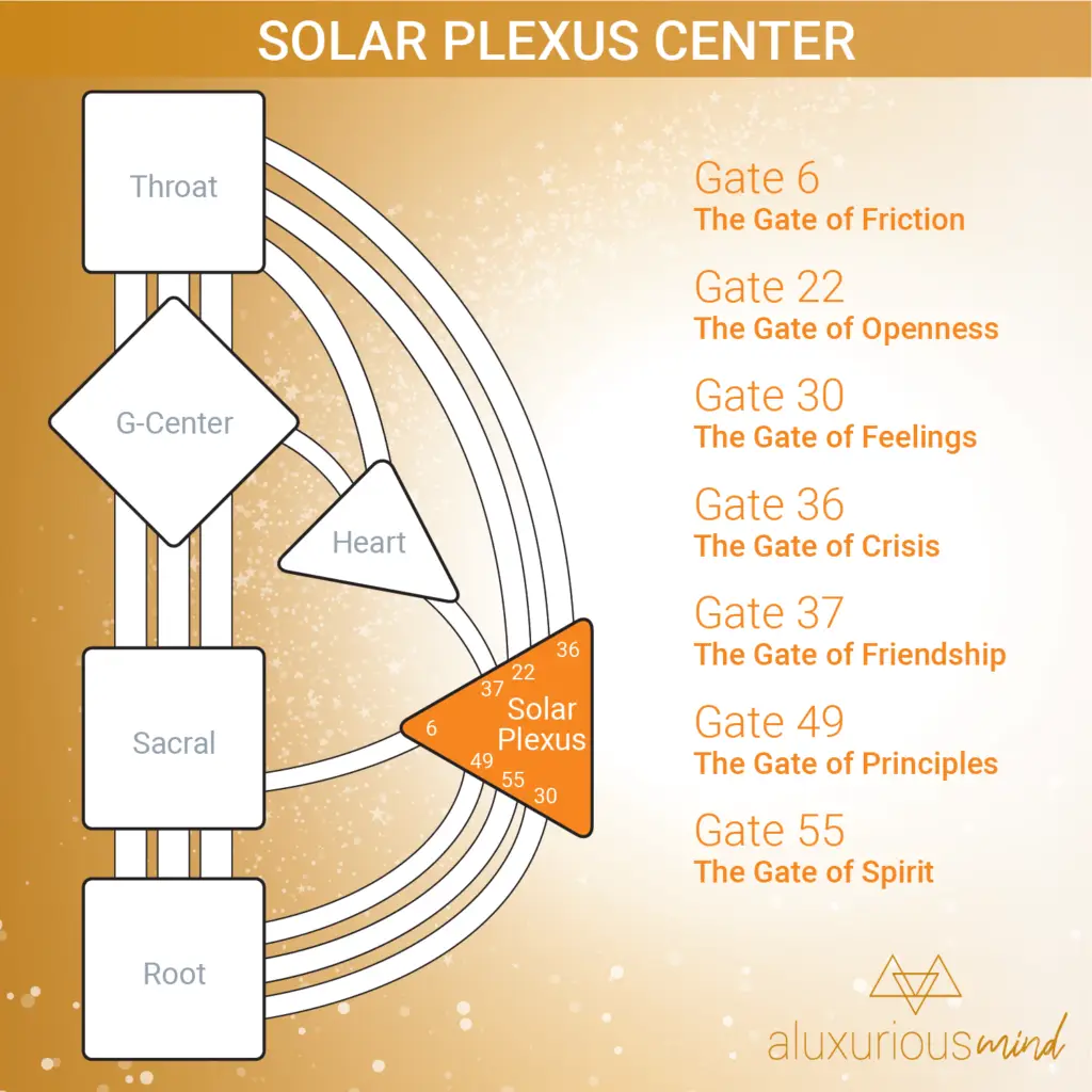 Human Design Solar Plexus Energy Center Infographic